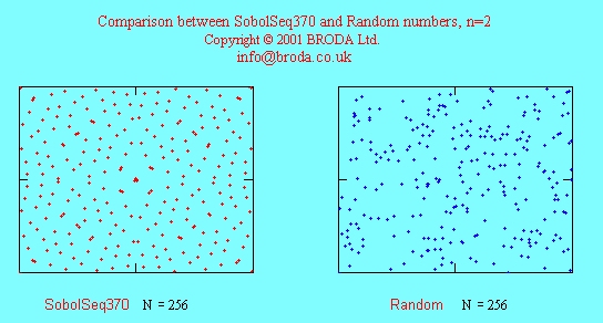Comparisson between SobolSeq370 and random numbers, n=2